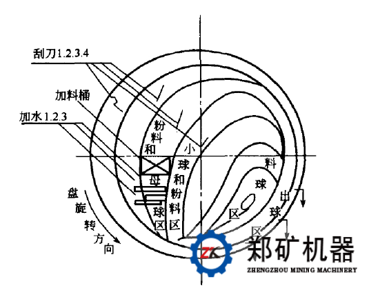 盘式成球机成球原理
