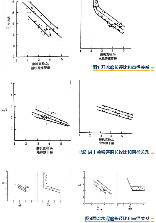 不同型式磨机的长径比和直径的关系图