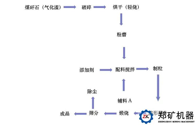 煤矸石制彩砂工艺流程 煤矸石制彩砂工艺流程